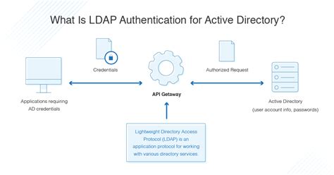 what is ldap authentication.